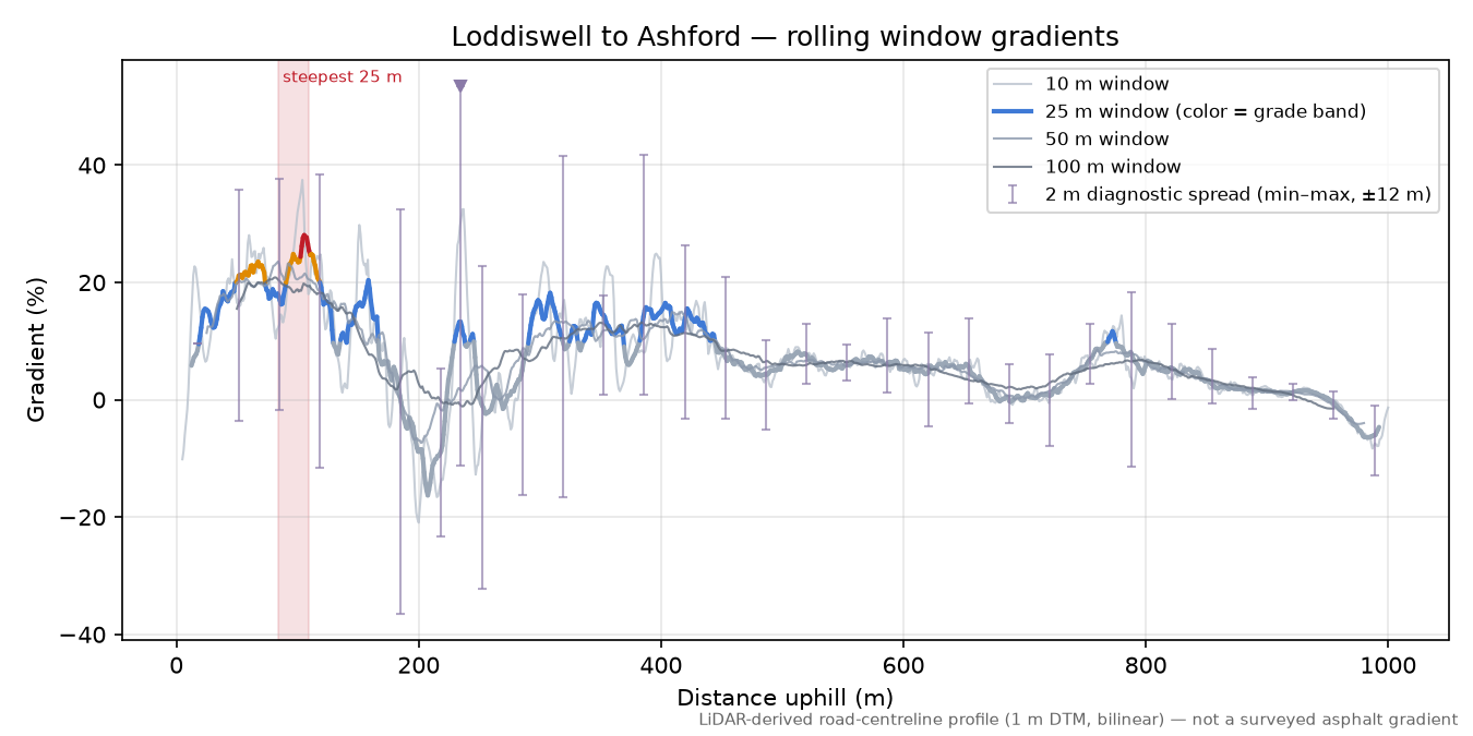 Loddiswell to Ashford rolling gradient profile