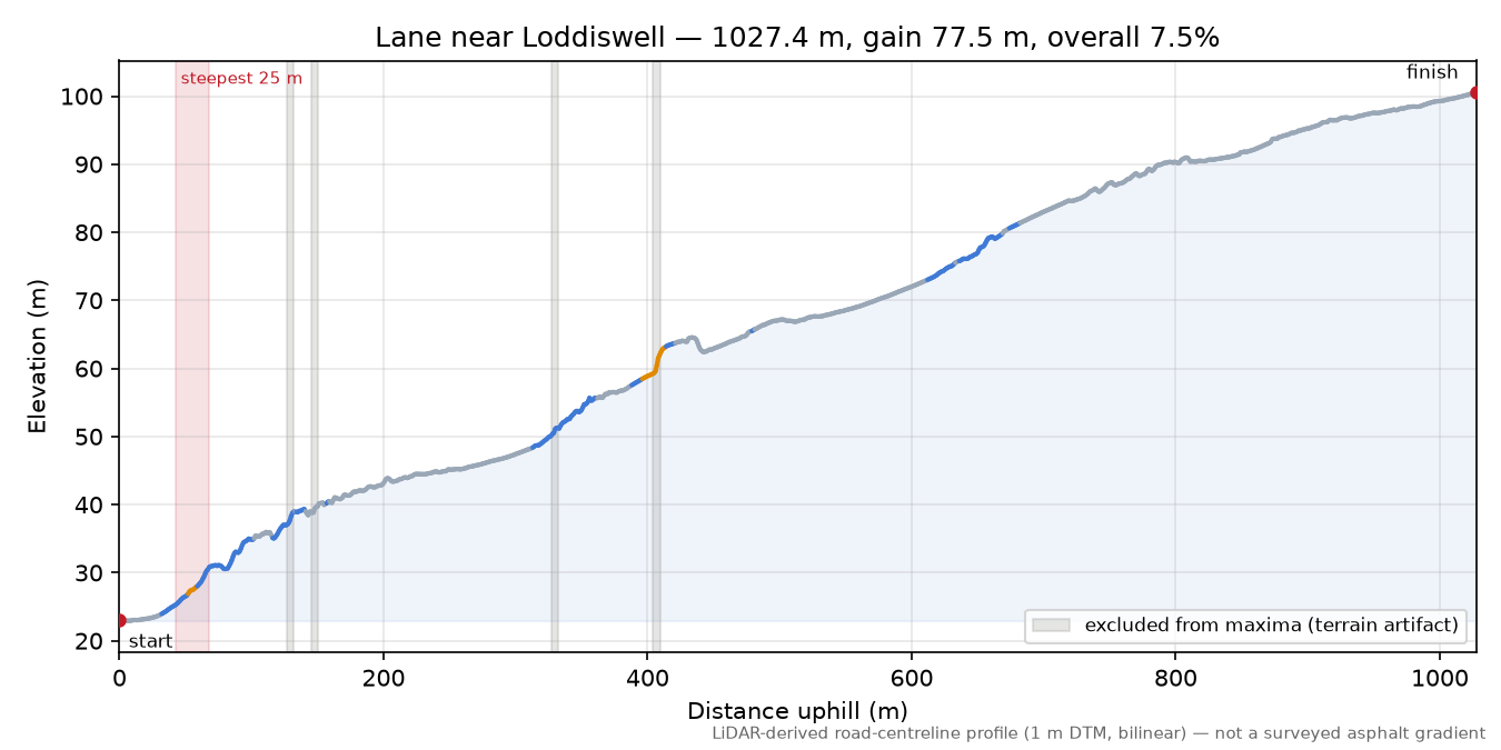 Lane near Loddiswell elevation profile