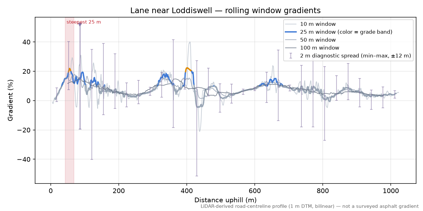 Lane near Loddiswell rolling gradient profile
