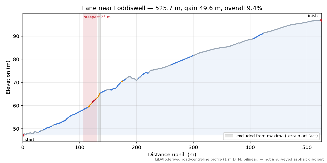 Lane near Loddiswell elevation profile