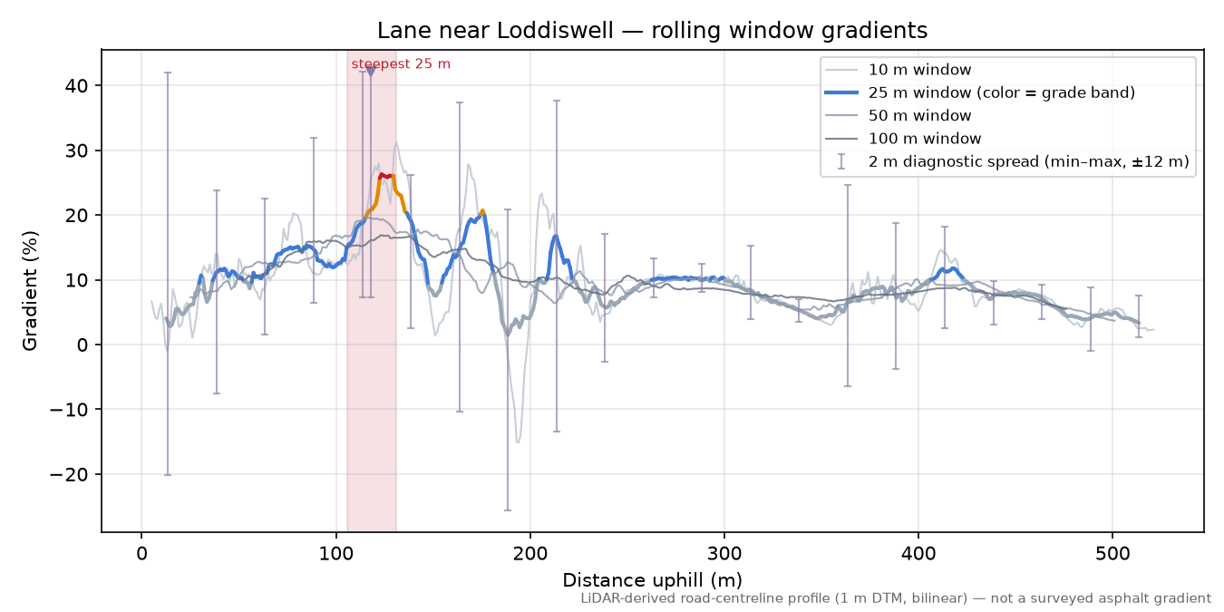Lane near Loddiswell rolling gradient profile
