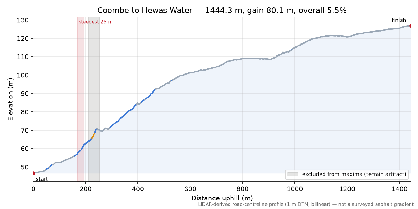 Coombe to Hewas Water elevation profile