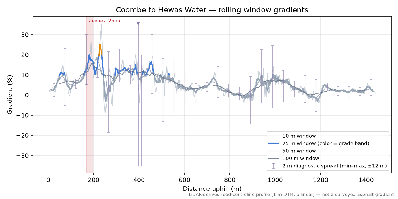 Coombe to Hewas Water rolling gradient profile