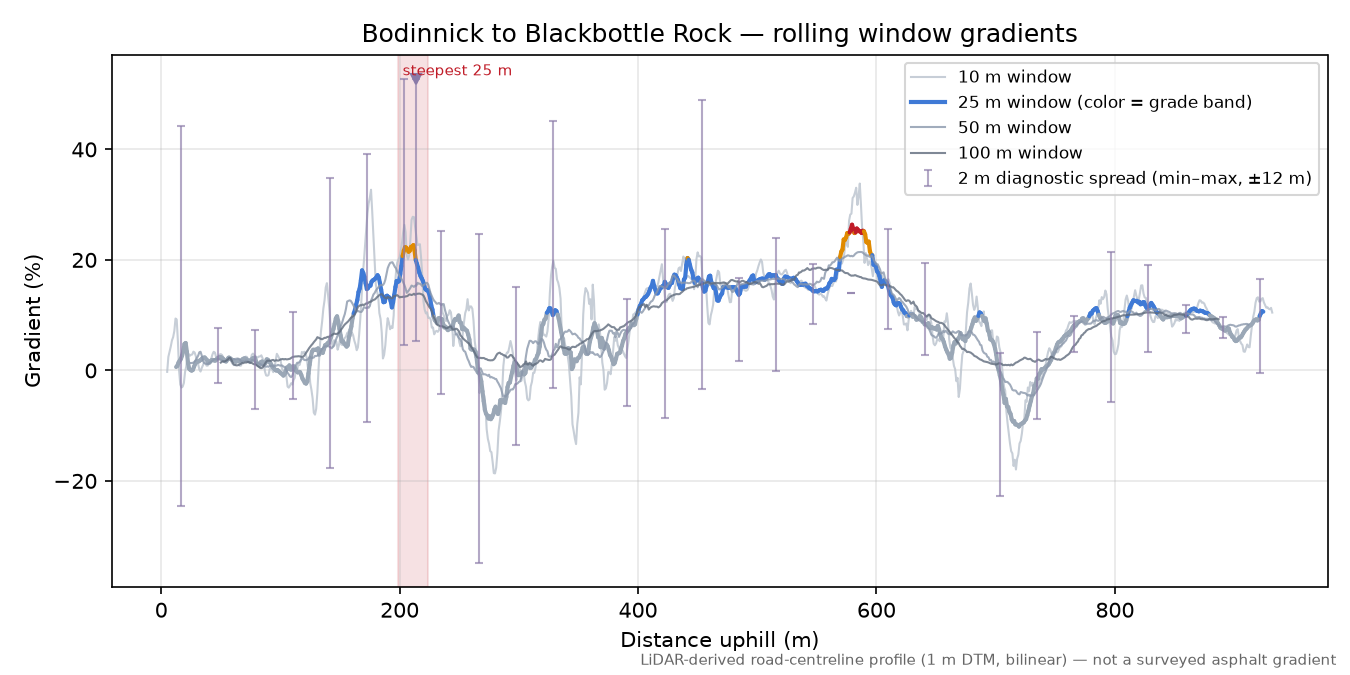 Bodinnick to Blackbottle Rock rolling gradient profile