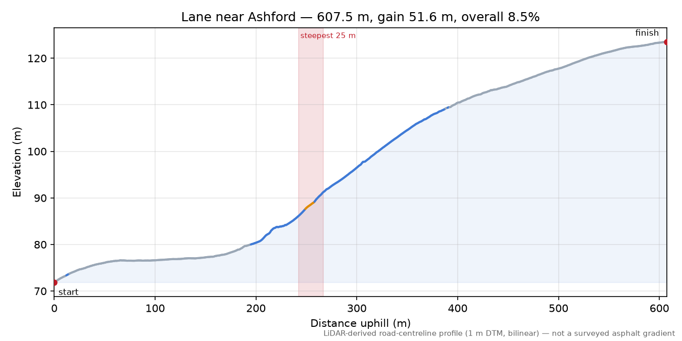 Lane near Ashford elevation profile