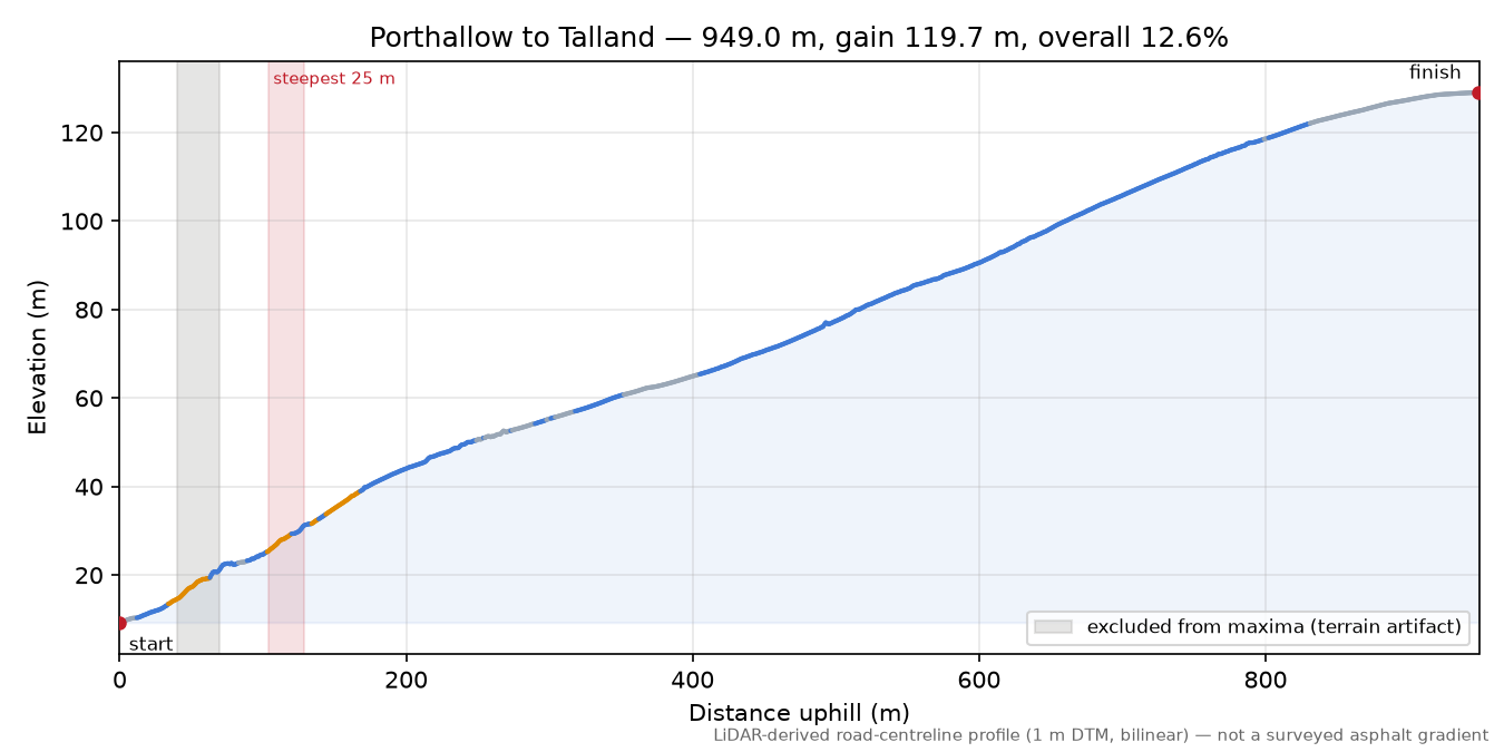 Porthallow to Talland elevation profile