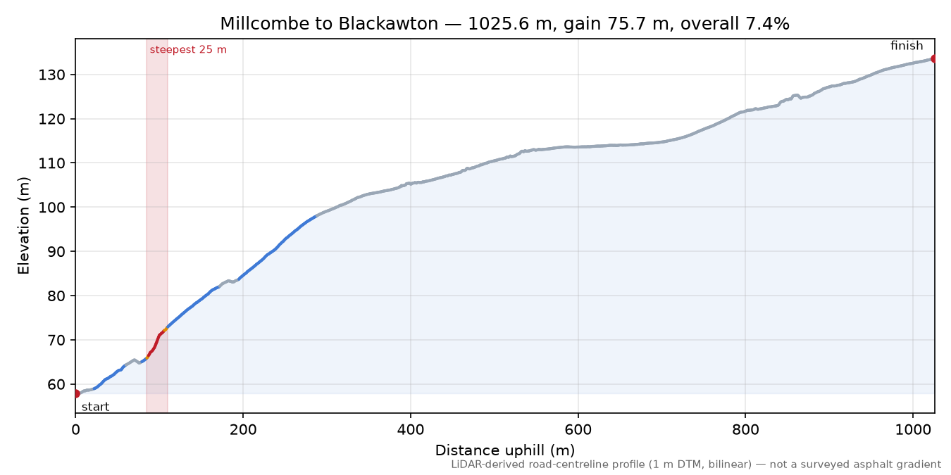 Millcombe to Blackawton elevation profile
