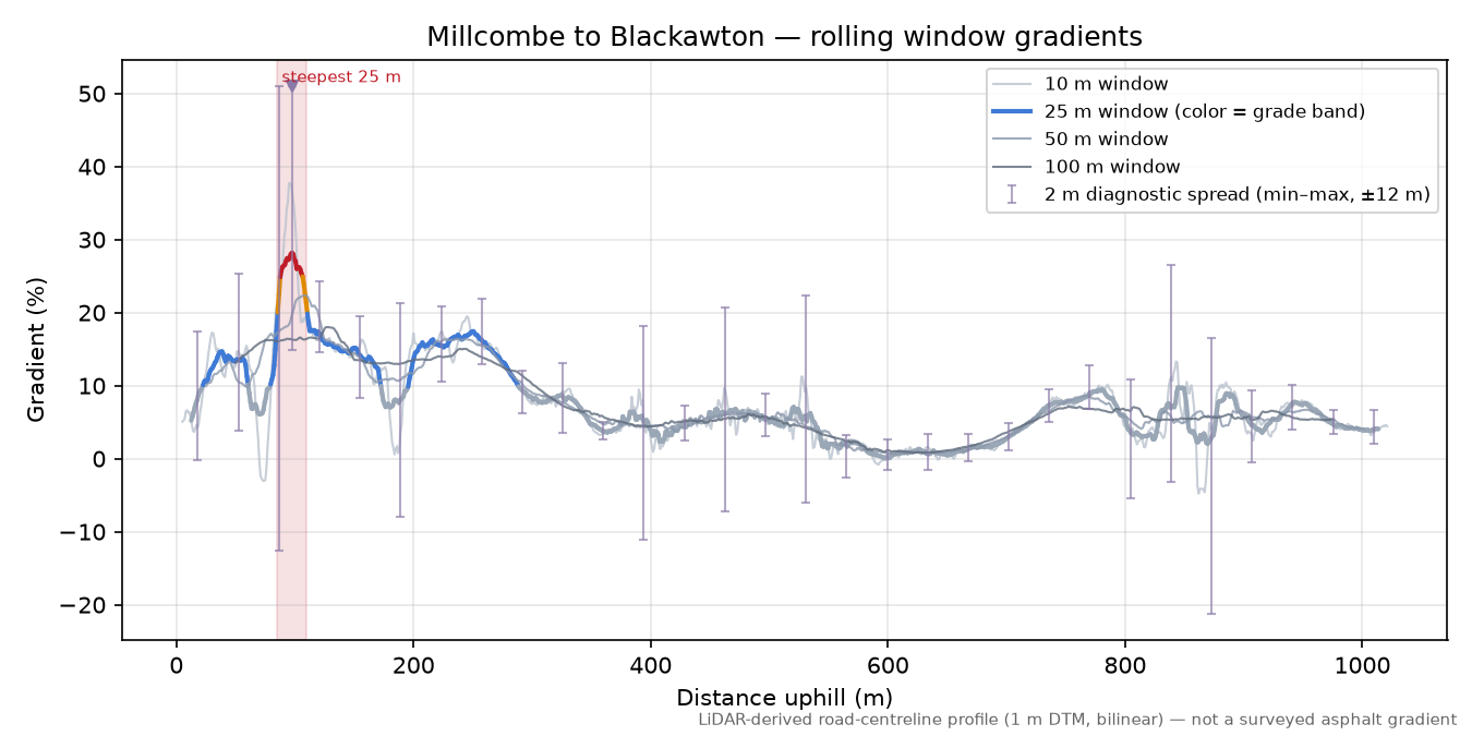 Millcombe to Blackawton rolling gradient profile
