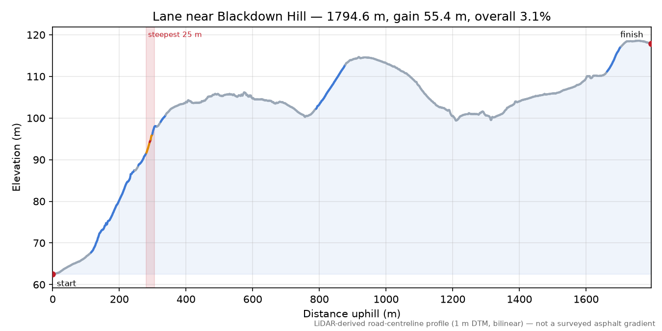 Lane near Blackdown Hill elevation profile