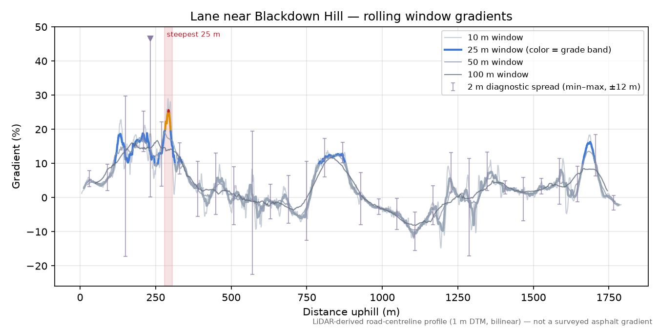 Lane near Blackdown Hill rolling gradient profile