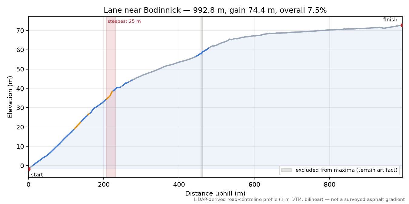 Lane near Bodinnick elevation profile