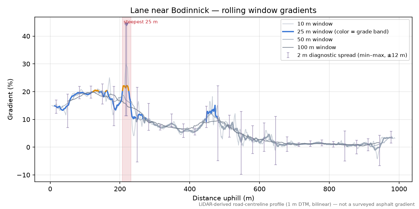 Lane near Bodinnick rolling gradient profile