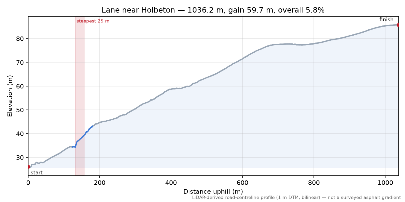 Lane near Holbeton elevation profile