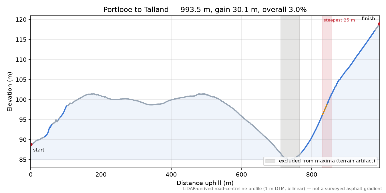 Portlooe to Talland elevation profile