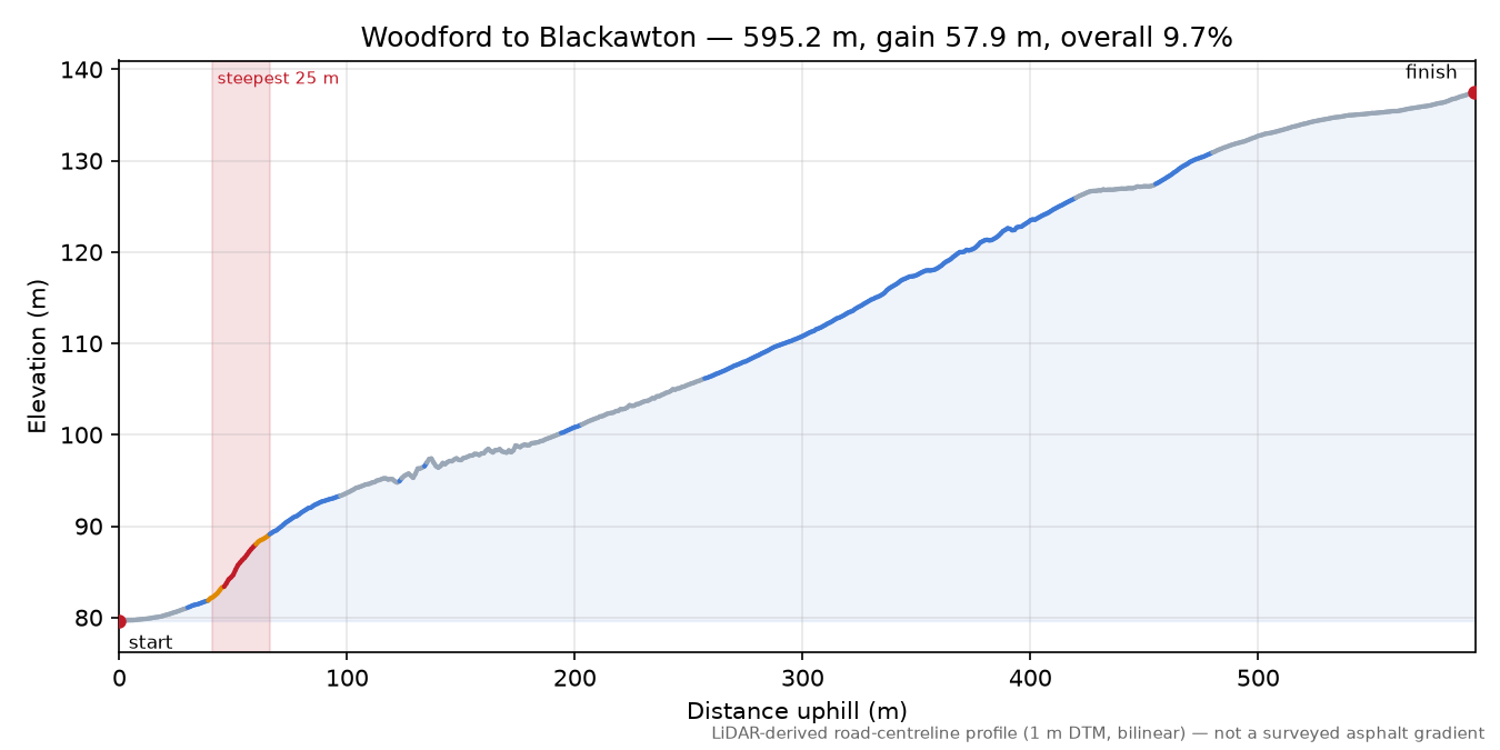 Woodford to Blackawton elevation profile