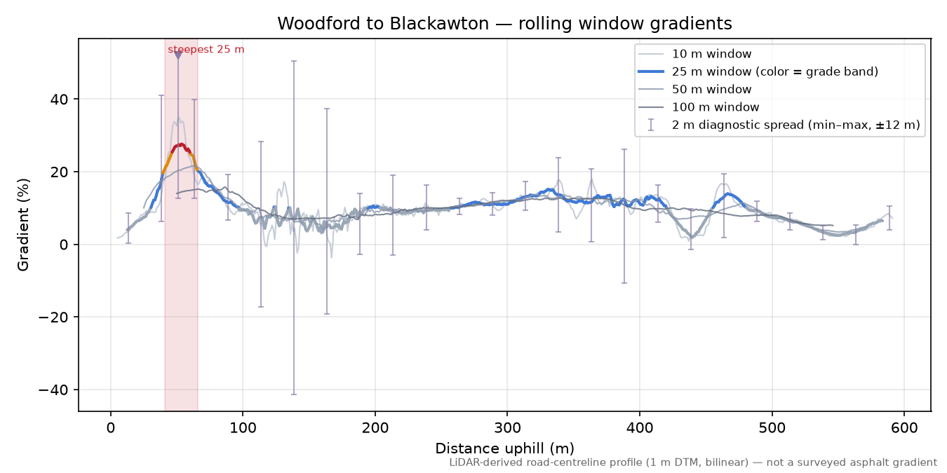 Woodford to Blackawton rolling gradient profile