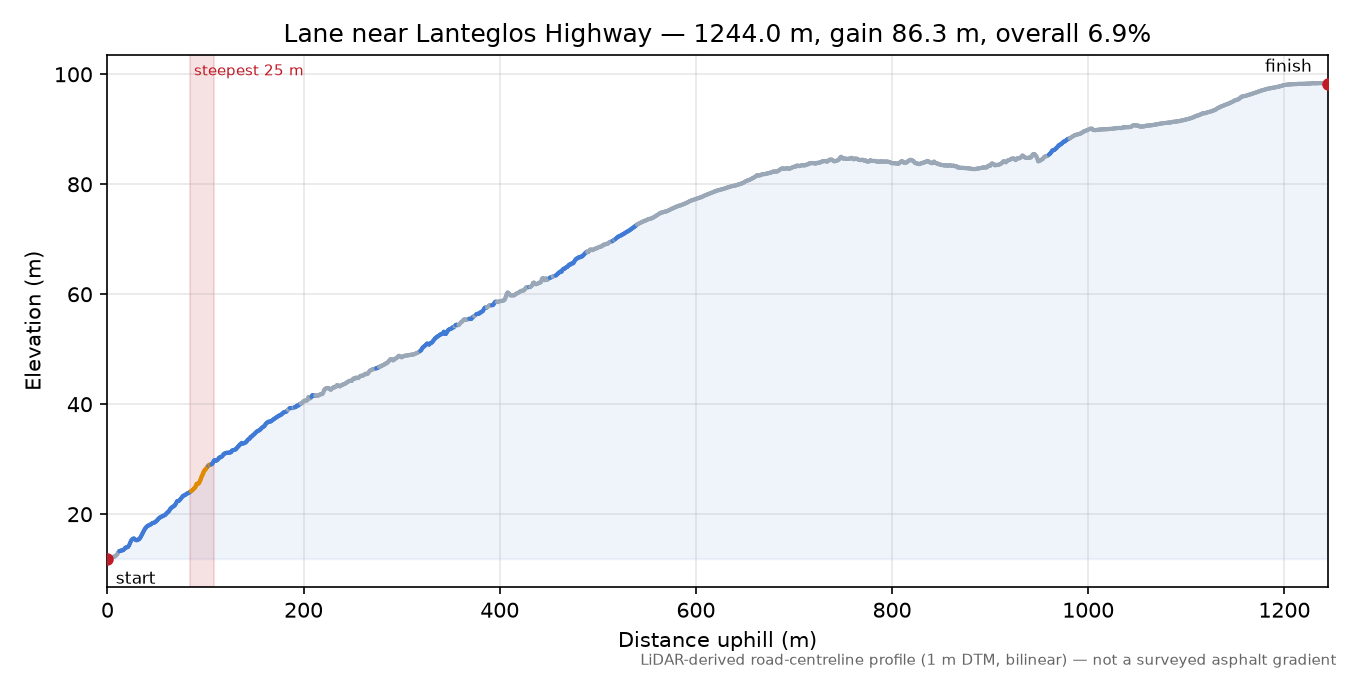Lane near Lanteglos Highway elevation profile