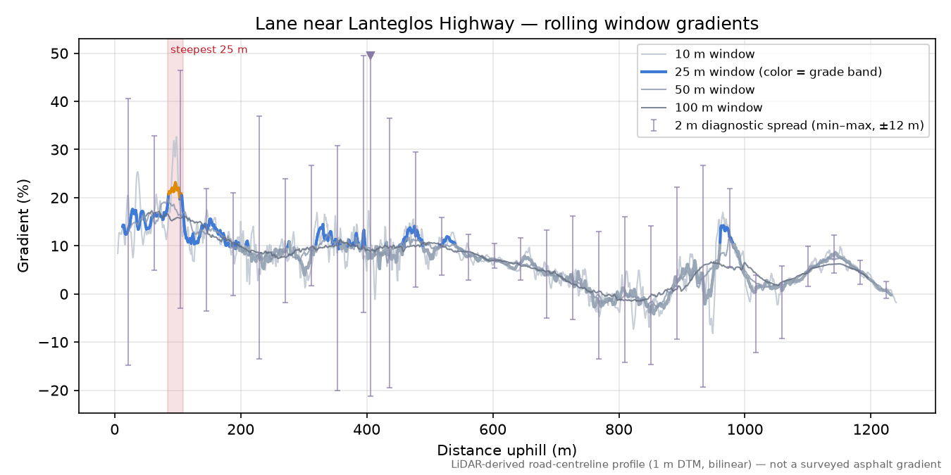 Lane near Lanteglos Highway rolling gradient profile