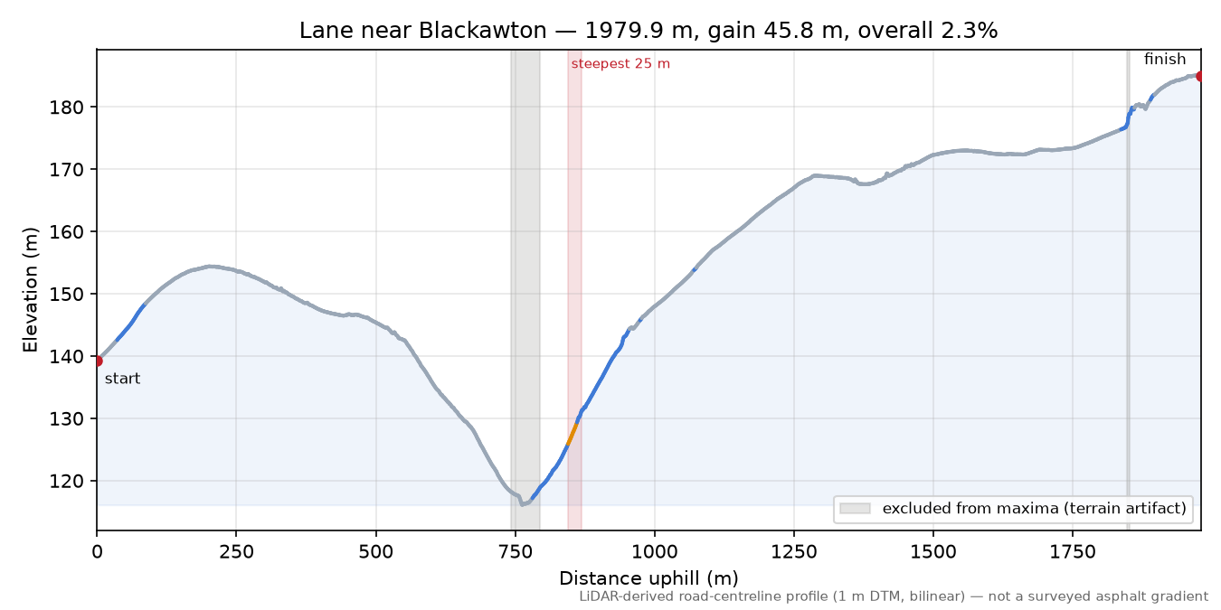 Lane near Blackawton elevation profile