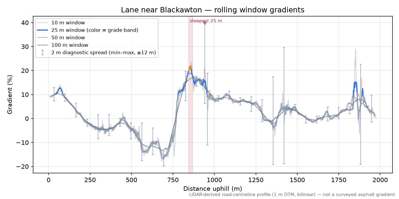 Lane near Blackawton rolling gradient profile