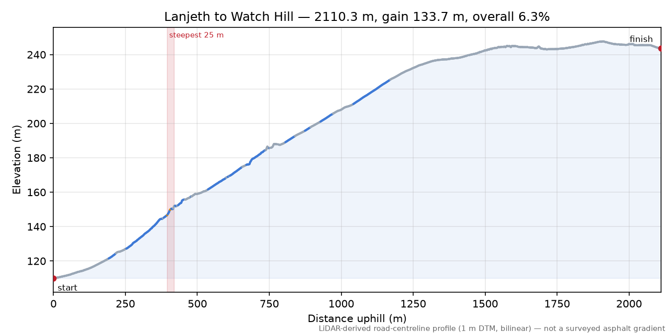 Lanjeth to Watch Hill elevation profile