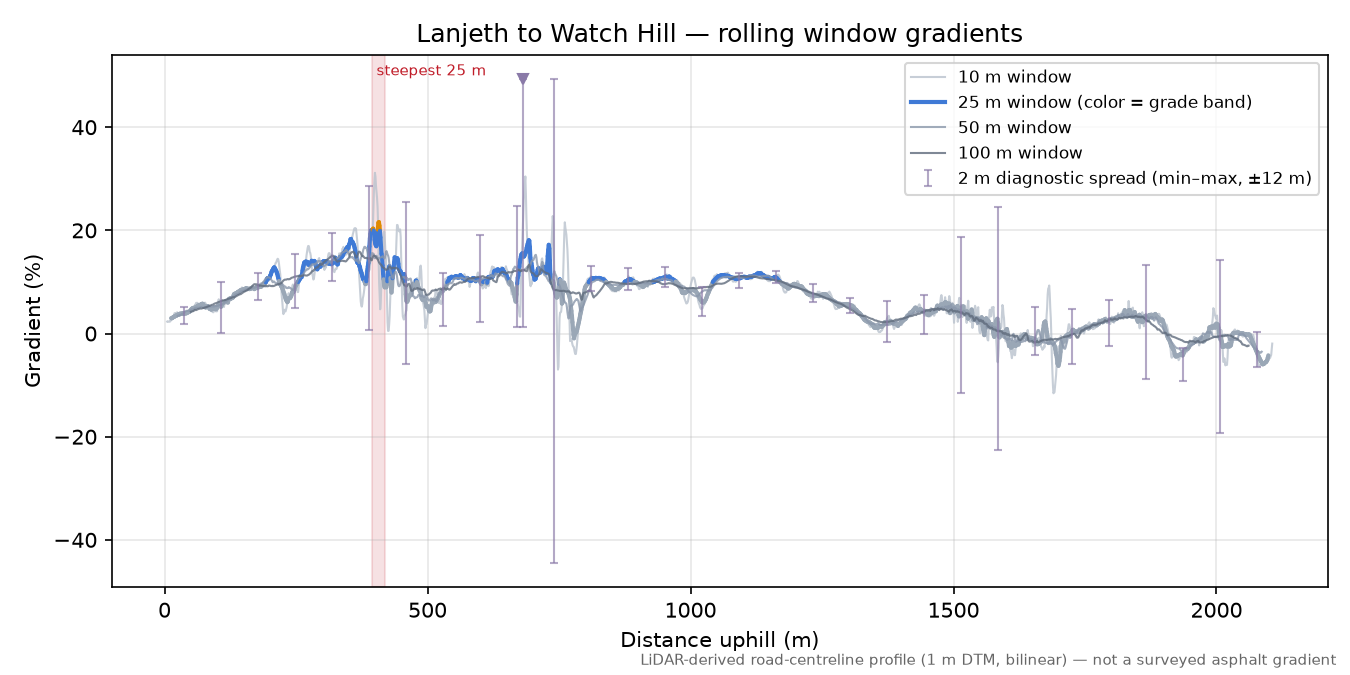 Lanjeth to Watch Hill rolling gradient profile