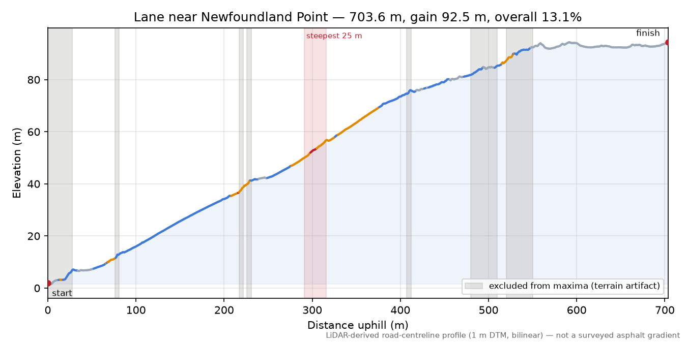 Lane near Newfoundland Point elevation profile