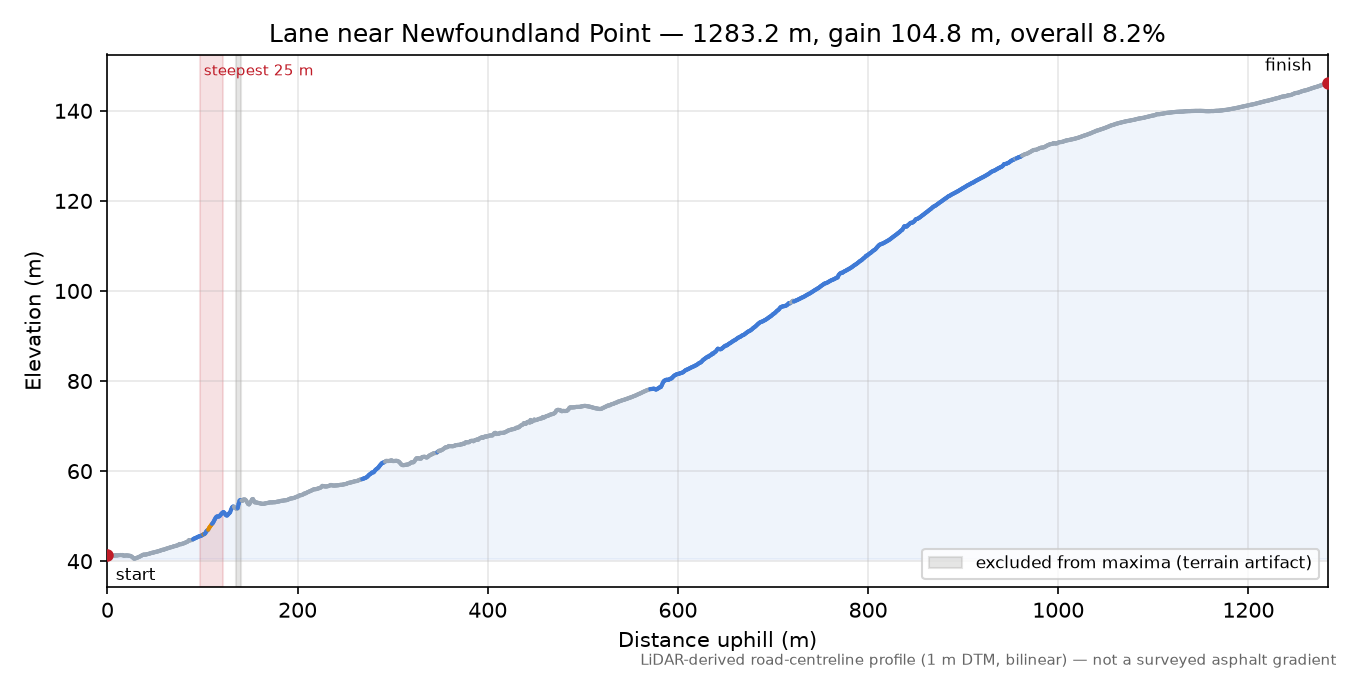 Lane near Newfoundland Point elevation profile