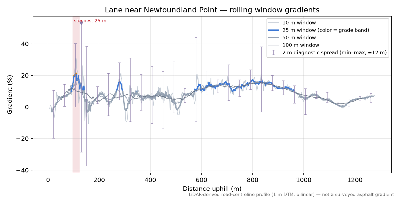 Lane near Newfoundland Point rolling gradient profile