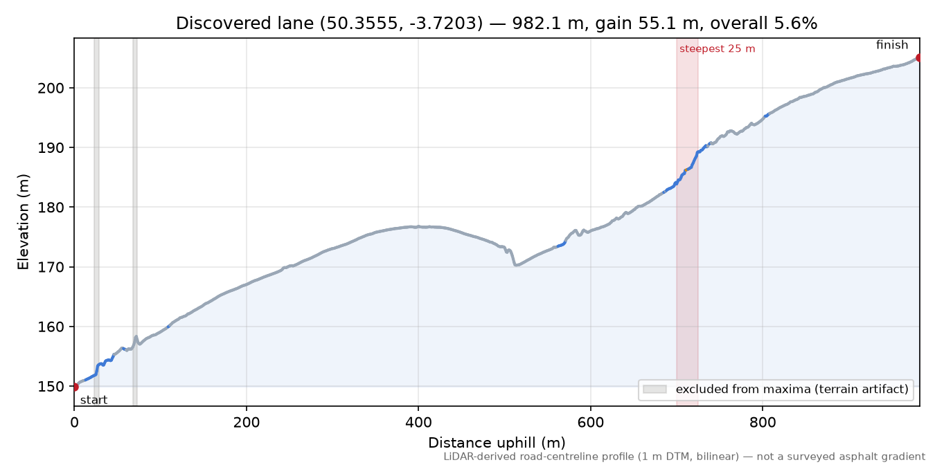 Discovered lane (50.3555, -3.7203) elevation profile