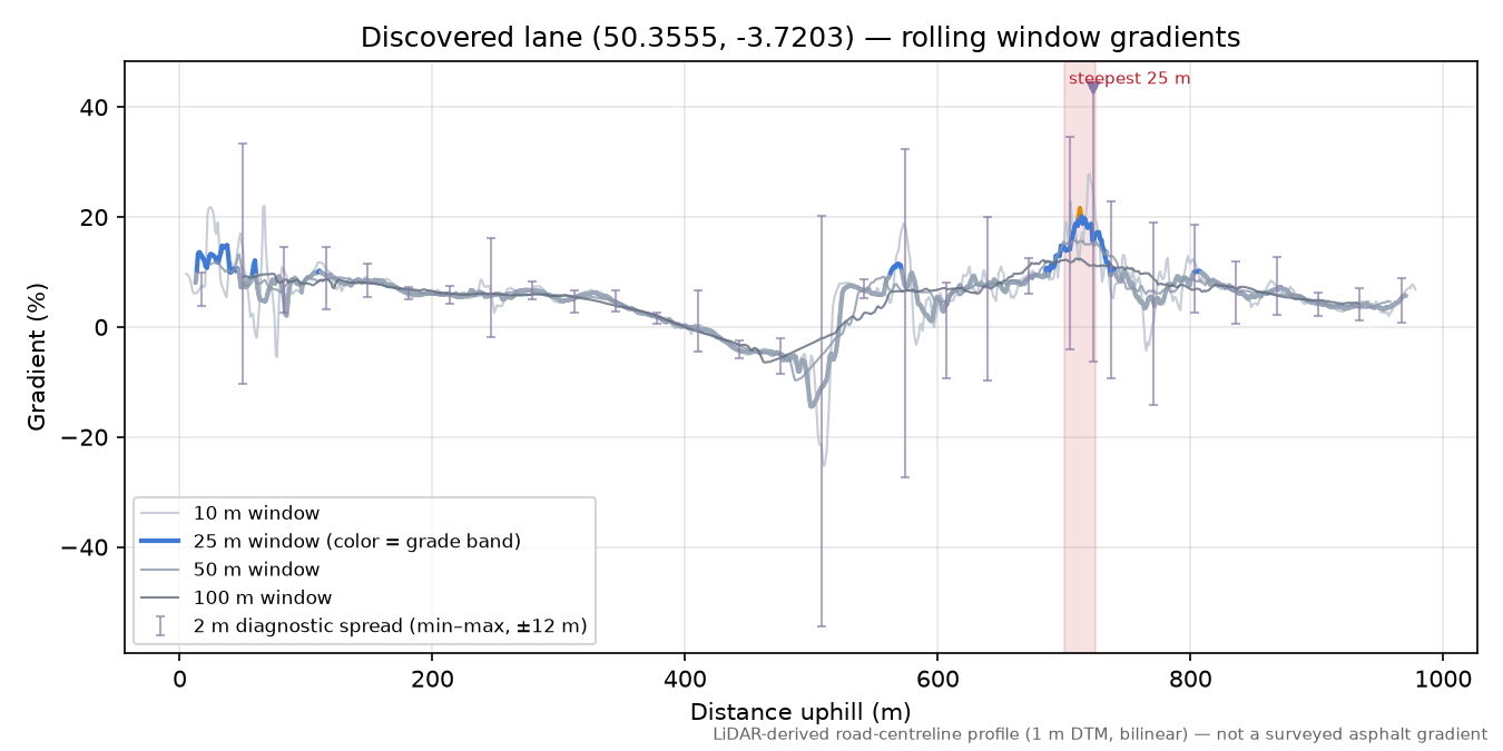 Discovered lane (50.3555, -3.7203) rolling gradient profile
