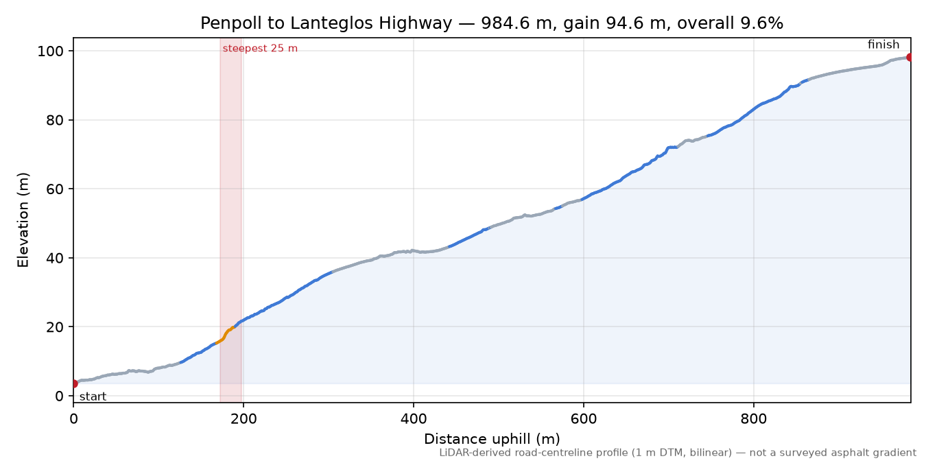 Penpoll to Lanteglos Highway elevation profile