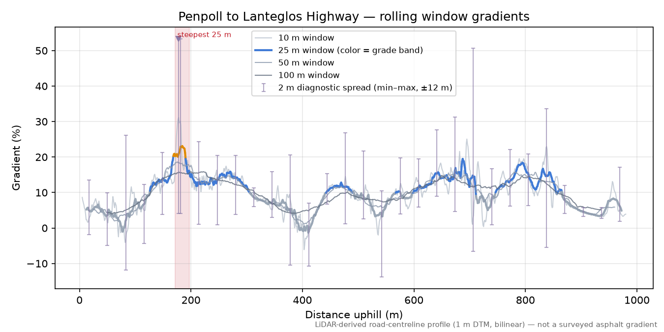 Penpoll to Lanteglos Highway rolling gradient profile