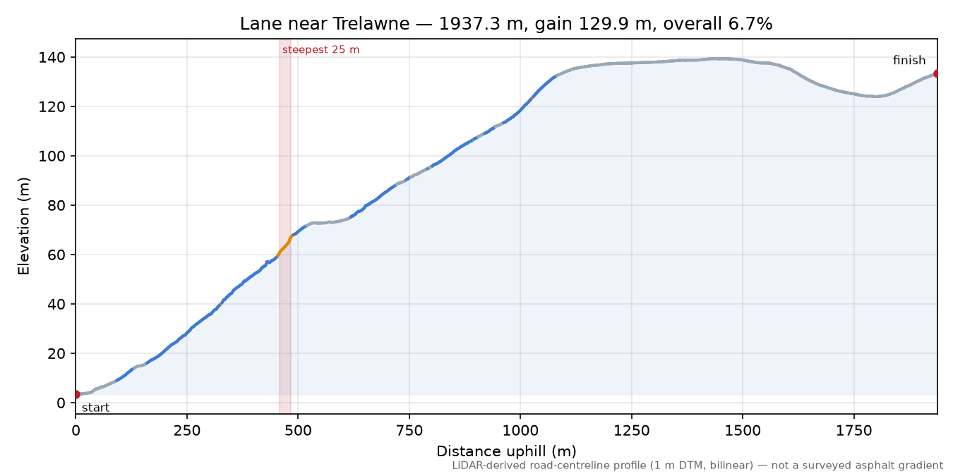 Lane near Trelawne elevation profile