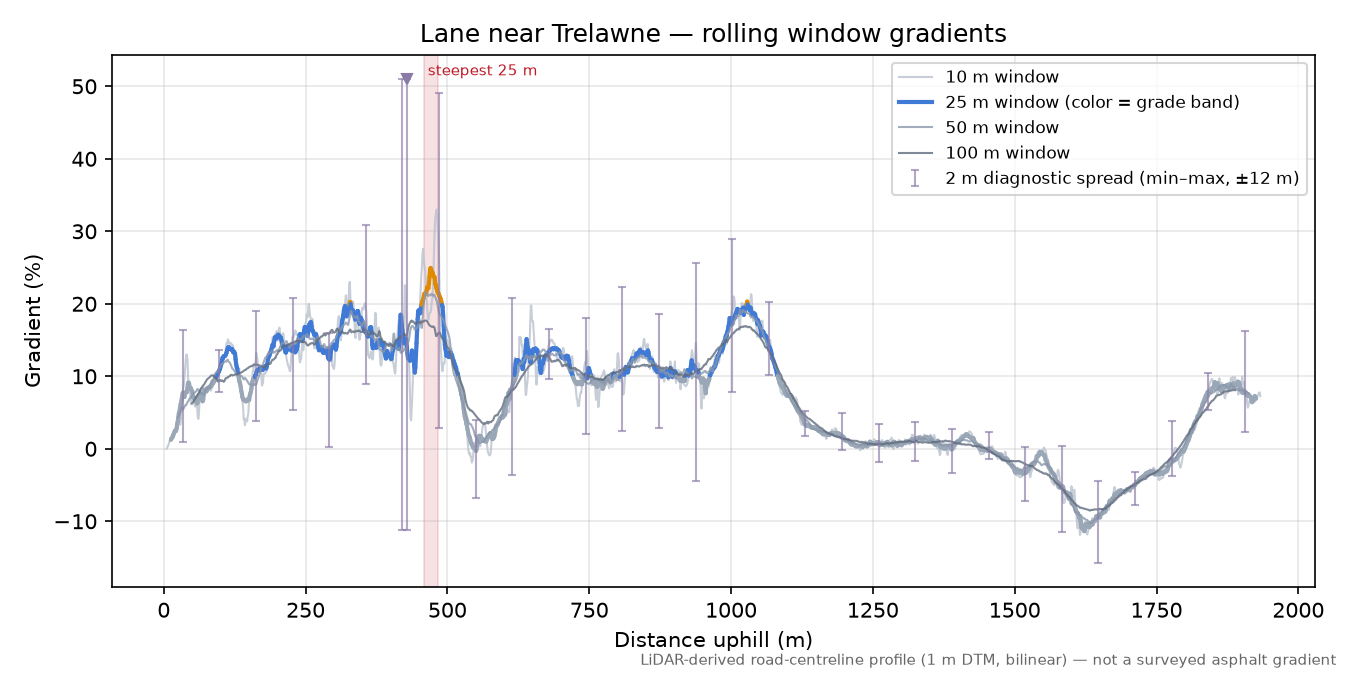 Lane near Trelawne rolling gradient profile