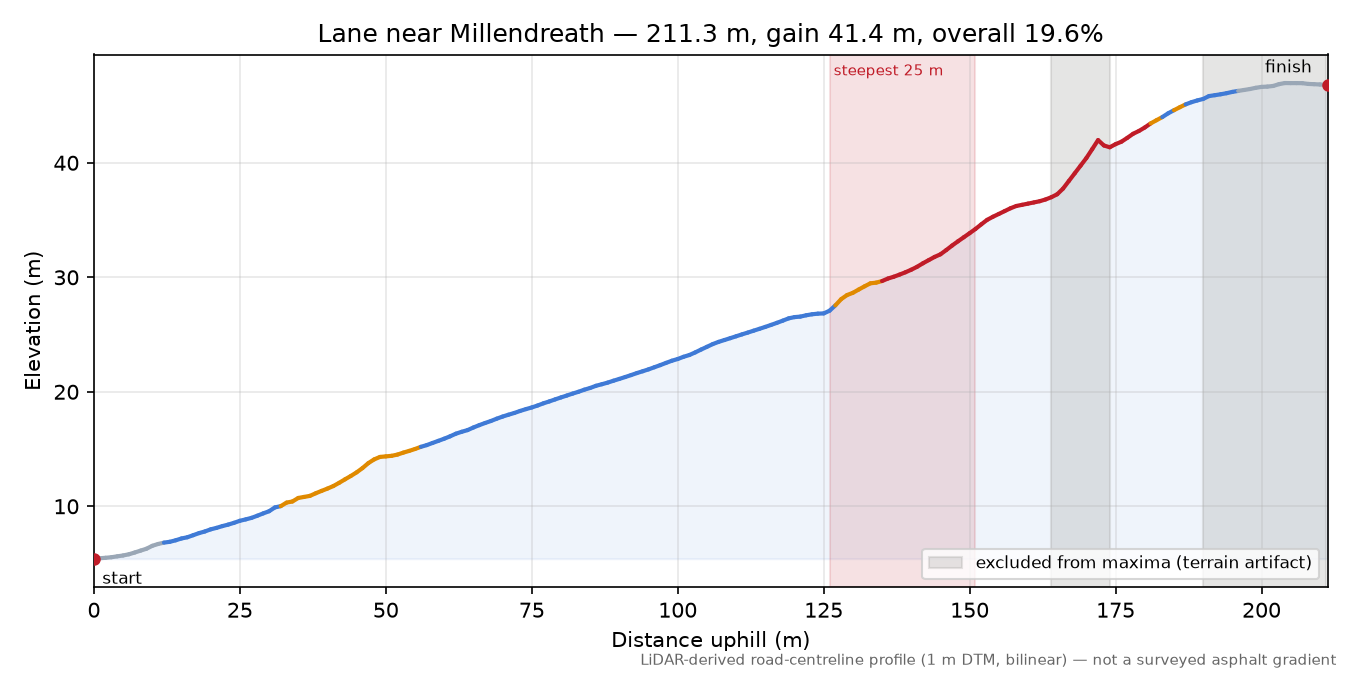 Lane near Millendreath elevation profile
