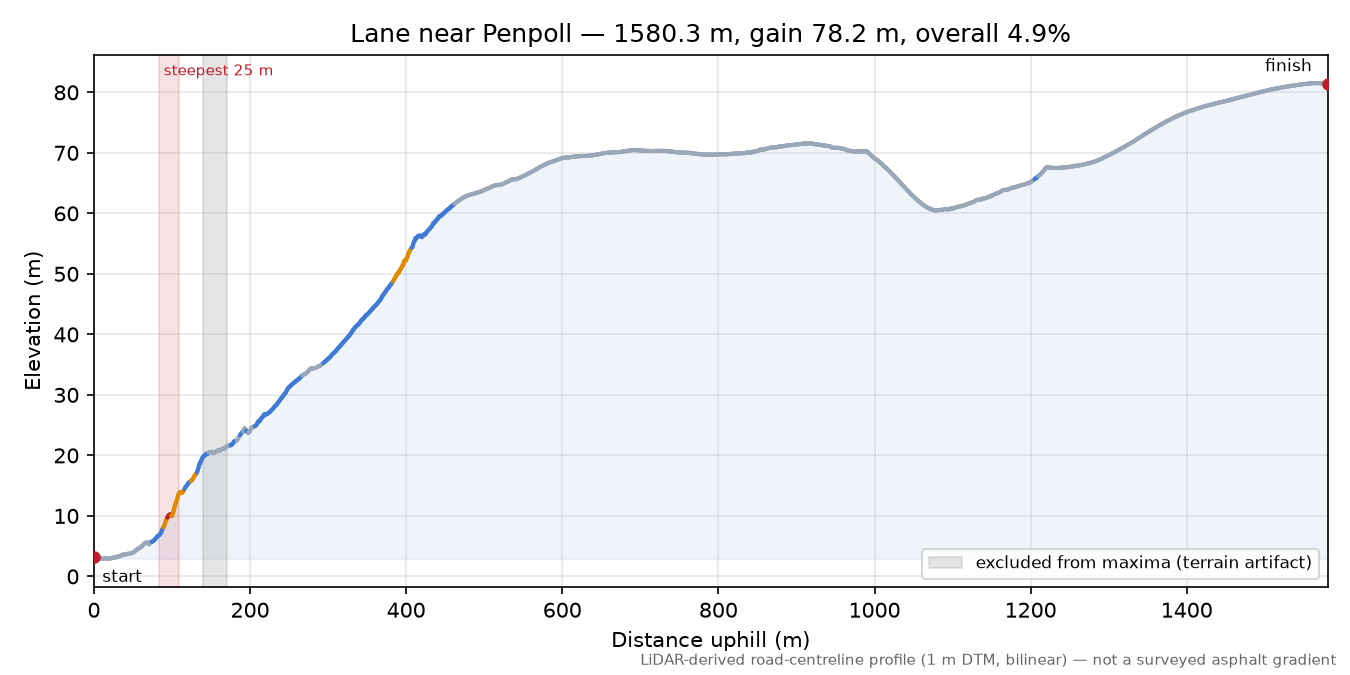 Lane near Penpoll elevation profile