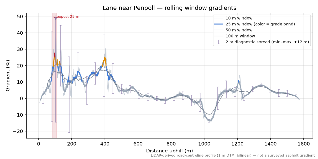Lane near Penpoll rolling gradient profile