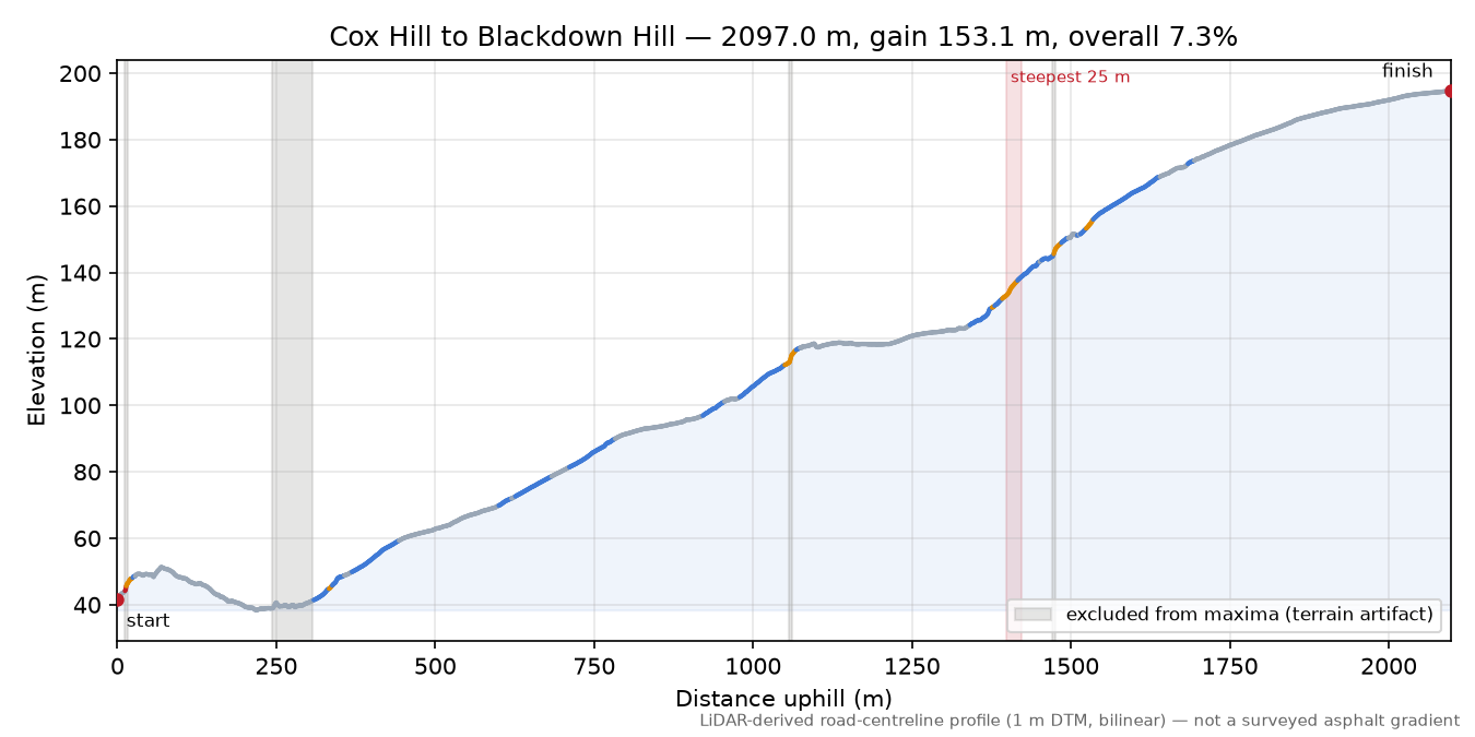 Cox Hill to Blackdown Hill elevation profile