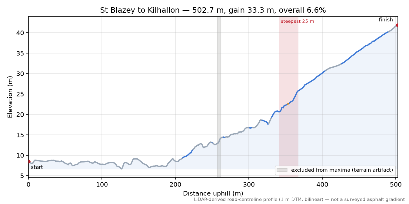 St Blazey to Kilhallon elevation profile