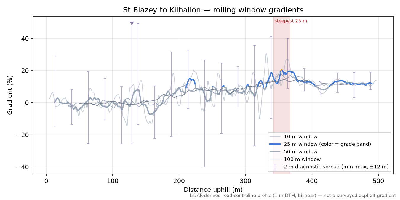 St Blazey to Kilhallon rolling gradient profile