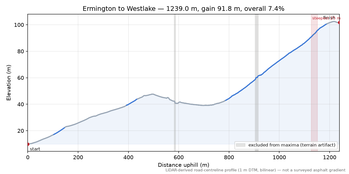 Ermington to Westlake elevation profile
