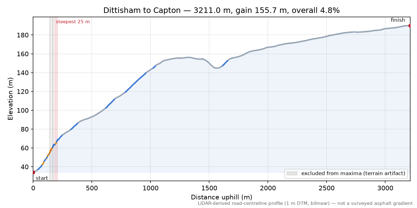 Dittisham to Capton elevation profile