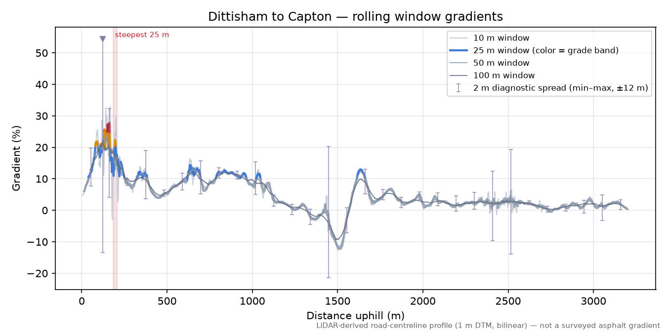 Dittisham to Capton rolling gradient profile