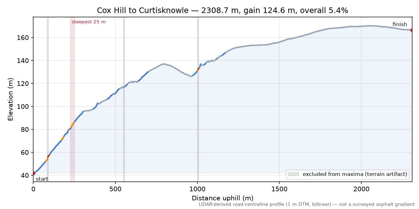 Cox Hill to Curtisknowle elevation profile