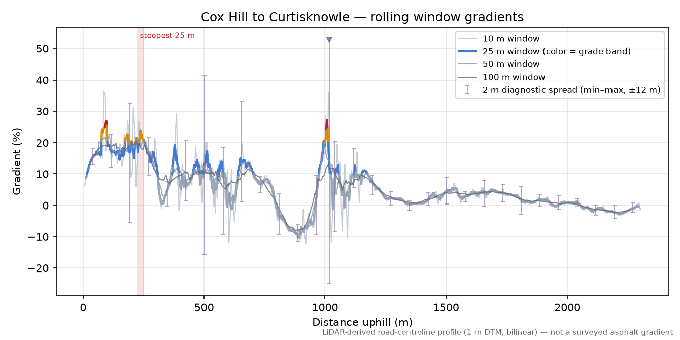 Cox Hill to Curtisknowle rolling gradient profile