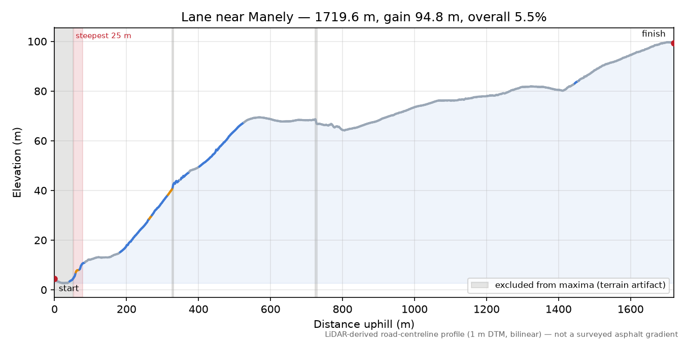 Lane near Manely elevation profile