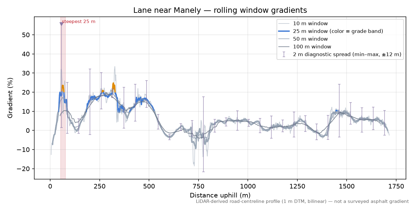 Lane near Manely rolling gradient profile