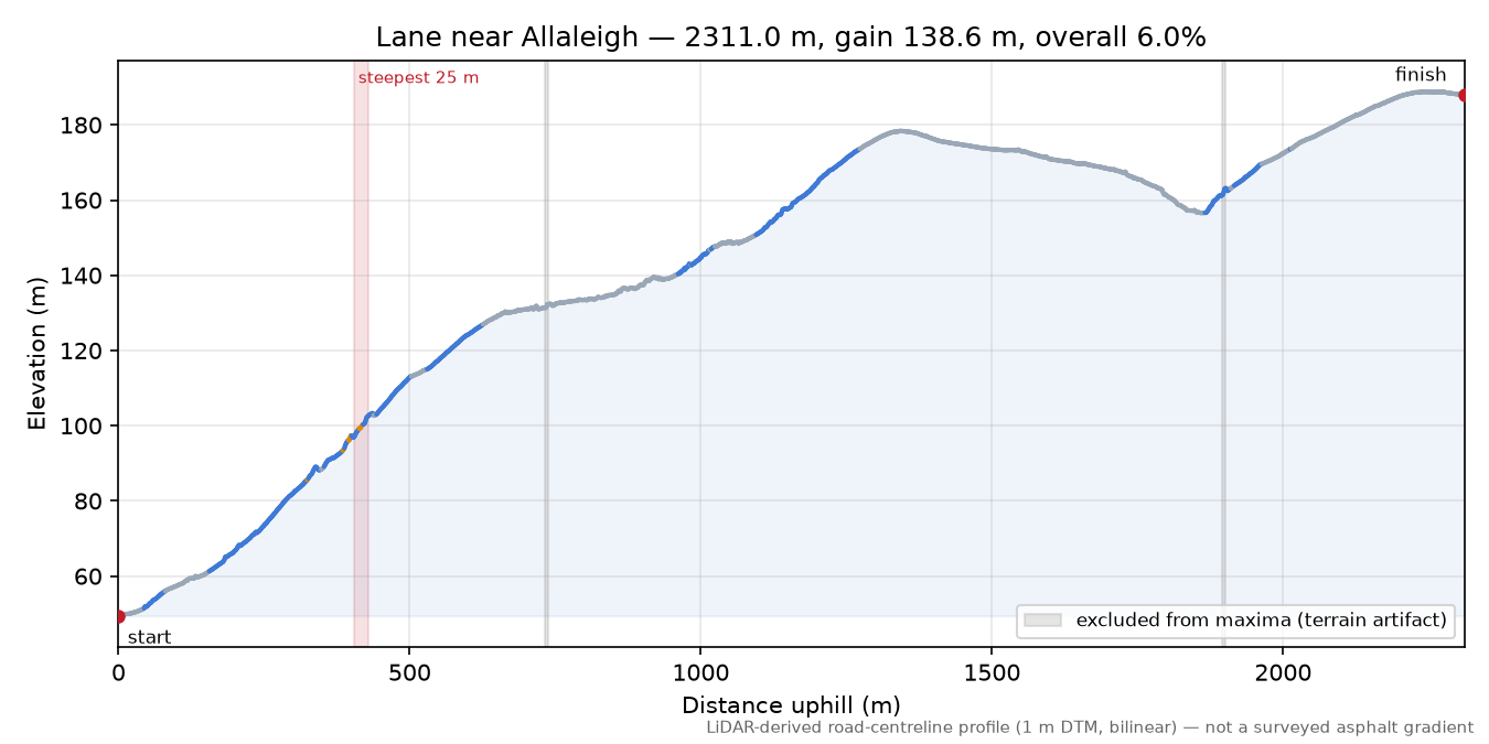 Lane near Allaleigh elevation profile