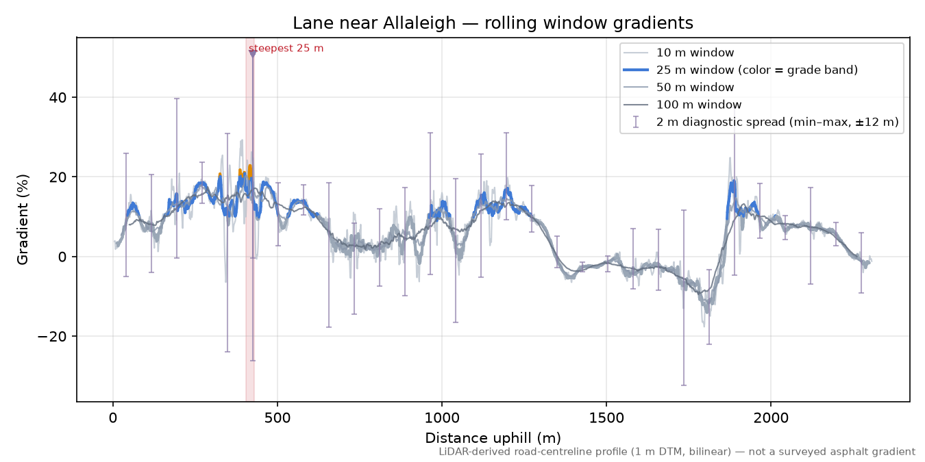 Lane near Allaleigh rolling gradient profile